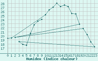 Courbe de l'humidex pour Muehlacker