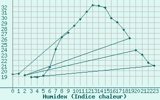 Courbe de l'humidex pour Piotta