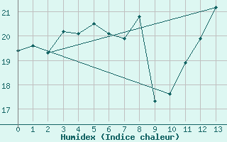 Courbe de l'humidex pour Doksany