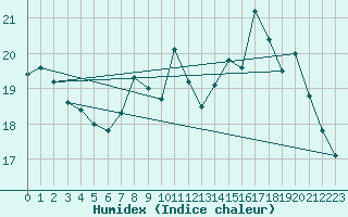 Courbe de l'humidex pour Haegen (67)