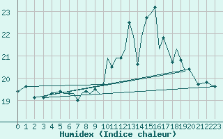 Courbe de l'humidex pour Hawarden