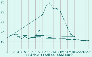 Courbe de l'humidex pour Scilly - Saint Mary's (UK)