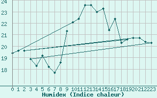 Courbe de l'humidex pour Ile du Levant (83)