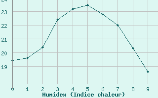 Courbe de l'humidex pour Wanaaring (borrona Downs Aws)