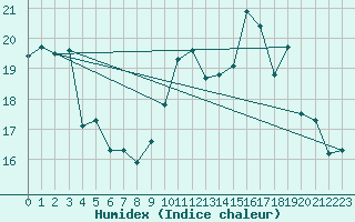 Courbe de l'humidex pour Lanvoc (29)