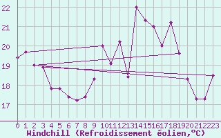 Courbe du refroidissement olien pour Toulon (83)