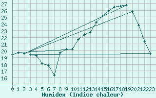 Courbe de l'humidex pour Muret (31)