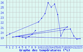 Courbe de tempratures pour Chteaudun (28)