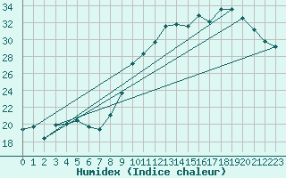 Courbe de l'humidex pour Nantes (44)