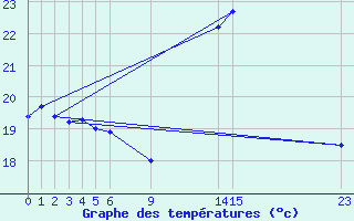 Courbe de tempratures pour Cabo Busto