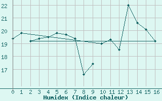 Courbe de l'humidex pour El Masnou (Esp)