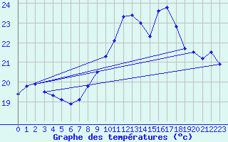 Courbe de tempratures pour Cap Bar (66)