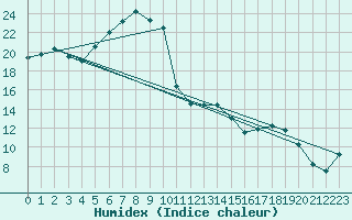 Courbe de l'humidex pour Mhling