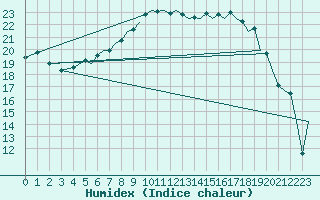 Courbe de l'humidex pour Bournemouth (UK)