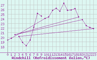 Courbe du refroidissement olien pour Cap Corse (2B)