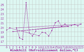 Courbe du refroidissement olien pour Cap Sagro (2B)