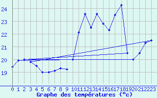 Courbe de tempratures pour Ste (34)