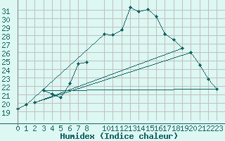 Courbe de l'humidex pour Harzgerode