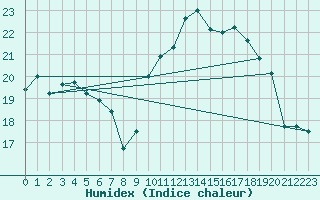 Courbe de l'humidex pour Oberriet / Kriessern