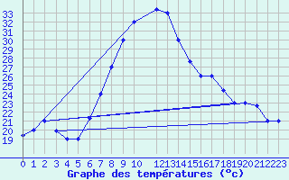 Courbe de tempratures pour Tabarka