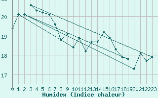 Courbe de l'humidex pour Norderney