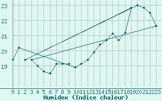 Courbe de l'humidex pour la bouée 62131