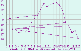 Courbe du refroidissement olien pour Belm
