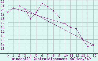 Courbe du refroidissement olien pour Yokkaichi