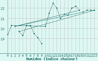 Courbe de l'humidex pour Ile de Groix (56)