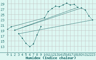 Courbe de l'humidex pour Vannes-Sn (56)