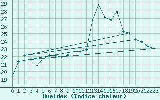 Courbe de l'humidex pour Glasgow (UK)