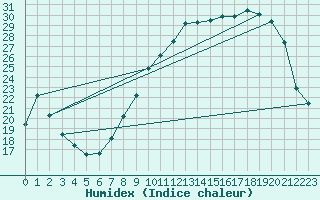 Courbe de l'humidex pour Reims-Prunay (51)