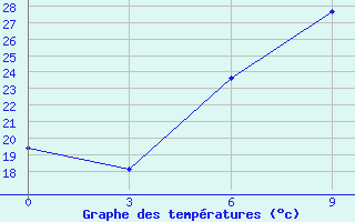 Courbe de tempratures pour Makindu