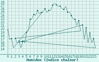 Courbe de l'humidex pour Helsinki-Vantaa