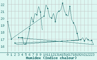 Courbe de l'humidex pour Frankfort (All)