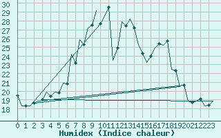 Courbe de l'humidex pour Srmellk International Airport