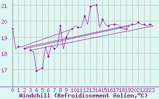 Courbe du refroidissement olien pour Skyros Island