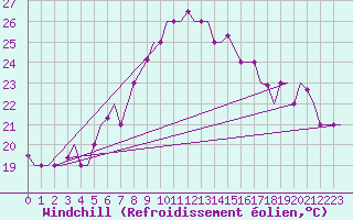 Courbe du refroidissement olien pour Kigali