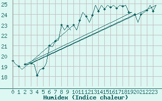 Courbe de l'humidex pour Platform P11-b Sea