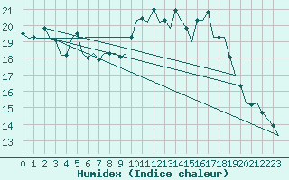 Courbe de l'humidex pour Schaffen (Be)