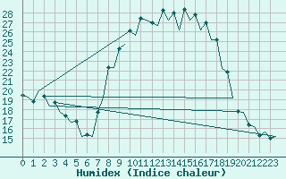 Courbe de l'humidex pour Burgos (Esp)