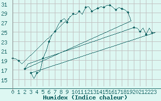 Courbe de l'humidex pour Eindhoven (PB)