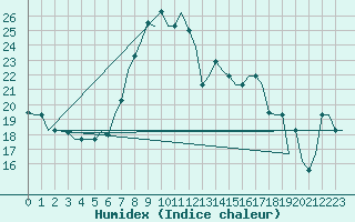 Courbe de l'humidex pour Ronchi Dei Legionari