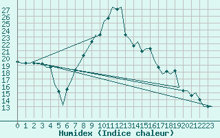 Courbe de l'humidex pour Catania / Fontanarossa