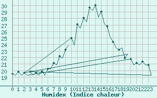 Courbe de l'humidex pour Vitoria