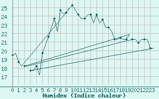 Courbe de l'humidex pour Karpathos Airport