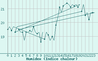 Courbe de l'humidex pour Platform P11-b Sea