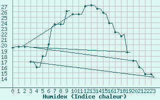 Courbe de l'humidex pour Heraklion Airport