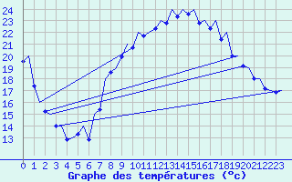 Courbe de tempratures pour Madrid / Barajas (Esp)