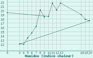 Courbe de l'humidex pour Rab